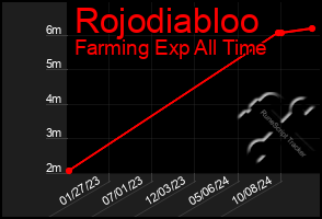 Total Graph of Rojodiabloo