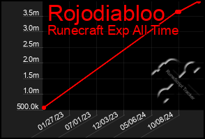 Total Graph of Rojodiabloo