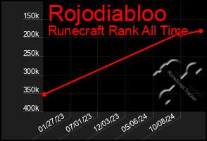 Total Graph of Rojodiabloo