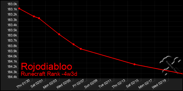 Last 31 Days Graph of Rojodiabloo