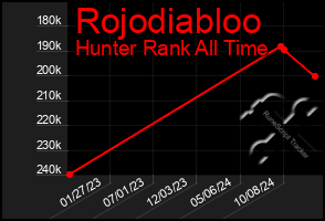 Total Graph of Rojodiabloo