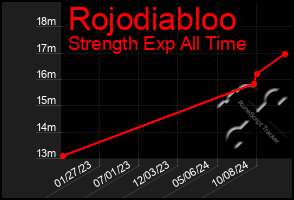 Total Graph of Rojodiabloo