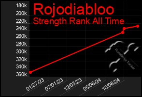 Total Graph of Rojodiabloo