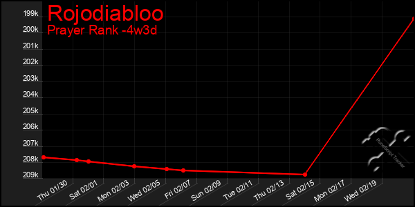 Last 31 Days Graph of Rojodiabloo