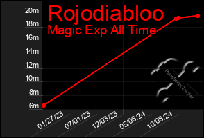 Total Graph of Rojodiabloo