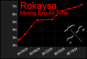 Total Graph of Rokaysa