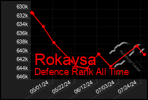 Total Graph of Rokaysa