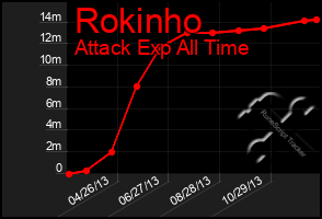 Total Graph of Rokinho