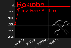 Total Graph of Rokinho