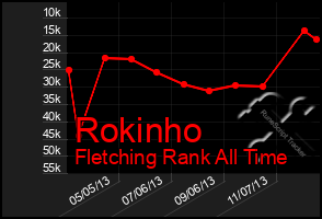 Total Graph of Rokinho