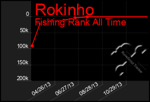 Total Graph of Rokinho