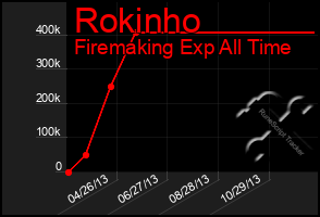 Total Graph of Rokinho