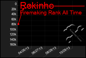 Total Graph of Rokinho