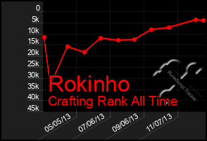 Total Graph of Rokinho