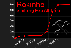 Total Graph of Rokinho