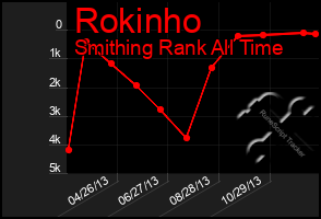 Total Graph of Rokinho