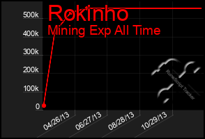 Total Graph of Rokinho