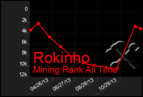 Total Graph of Rokinho