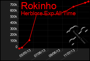 Total Graph of Rokinho