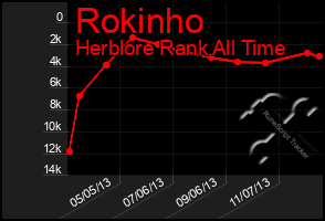 Total Graph of Rokinho