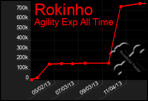 Total Graph of Rokinho