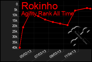 Total Graph of Rokinho