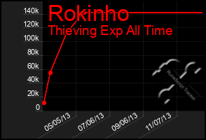 Total Graph of Rokinho