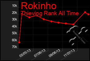 Total Graph of Rokinho