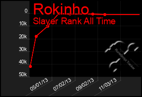 Total Graph of Rokinho