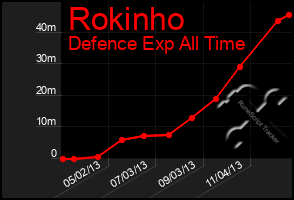 Total Graph of Rokinho