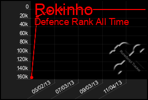 Total Graph of Rokinho