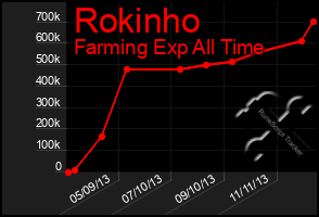 Total Graph of Rokinho