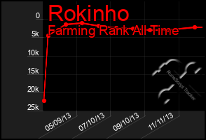 Total Graph of Rokinho