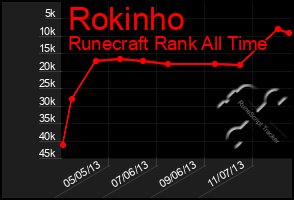 Total Graph of Rokinho