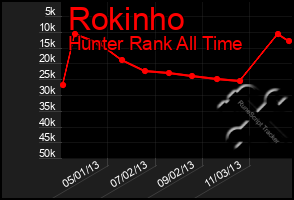 Total Graph of Rokinho