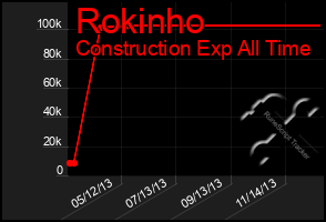 Total Graph of Rokinho