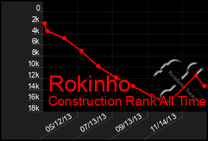 Total Graph of Rokinho