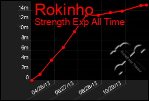 Total Graph of Rokinho