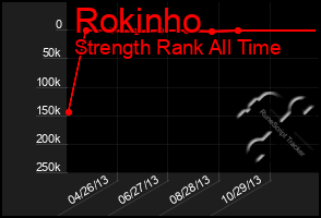 Total Graph of Rokinho