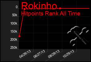 Total Graph of Rokinho