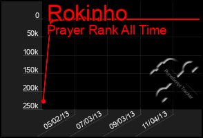 Total Graph of Rokinho