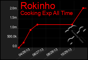 Total Graph of Rokinho