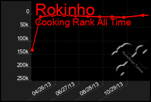 Total Graph of Rokinho