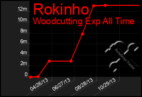 Total Graph of Rokinho