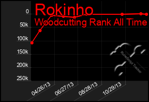 Total Graph of Rokinho