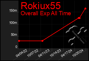 Total Graph of Rokiux55