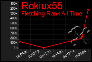 Total Graph of Rokiux55