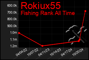 Total Graph of Rokiux55