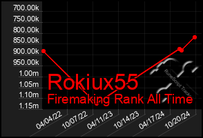 Total Graph of Rokiux55