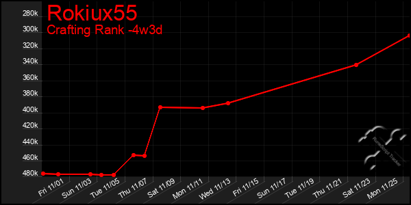 Last 31 Days Graph of Rokiux55